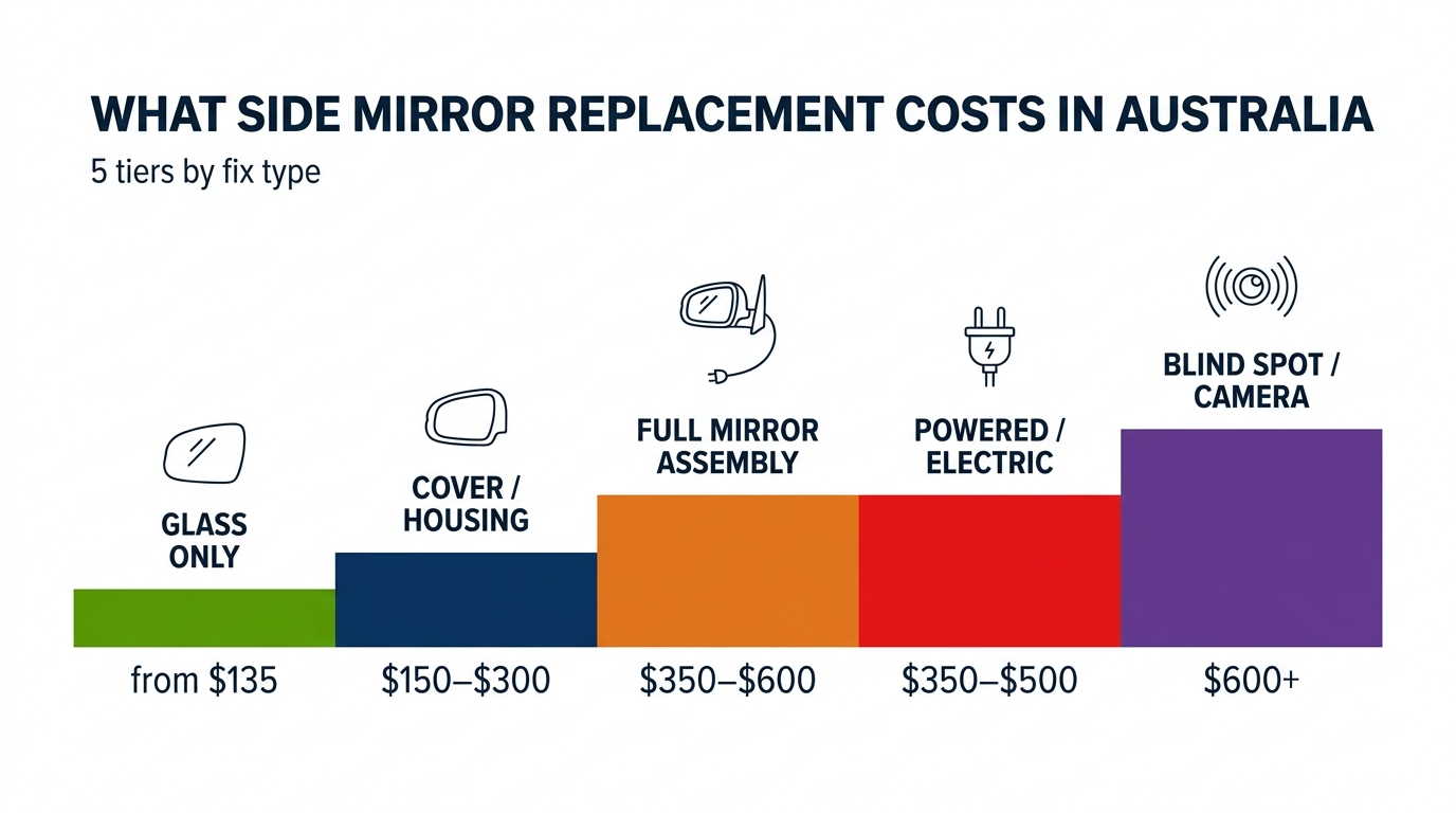 side mirror replacement Sydney cost chart &mdash; 5 price tiers by fix type from $135 glass only up to $600+ blind spot/camera